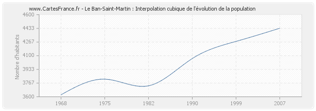 Le Ban-Saint-Martin : Interpolation cubique de l'évolution de la population